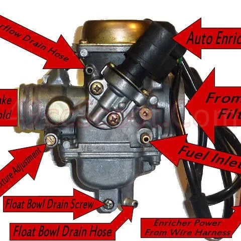 Carburetor for motorcycles or ATVs with labeled parts and connection points