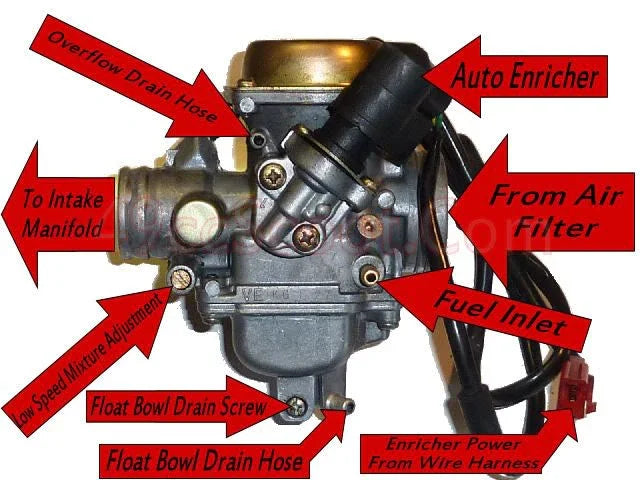 150cc carburetor with labeled parts including overflow drain hose, auto enricher, fuel inlet, and air filter connection